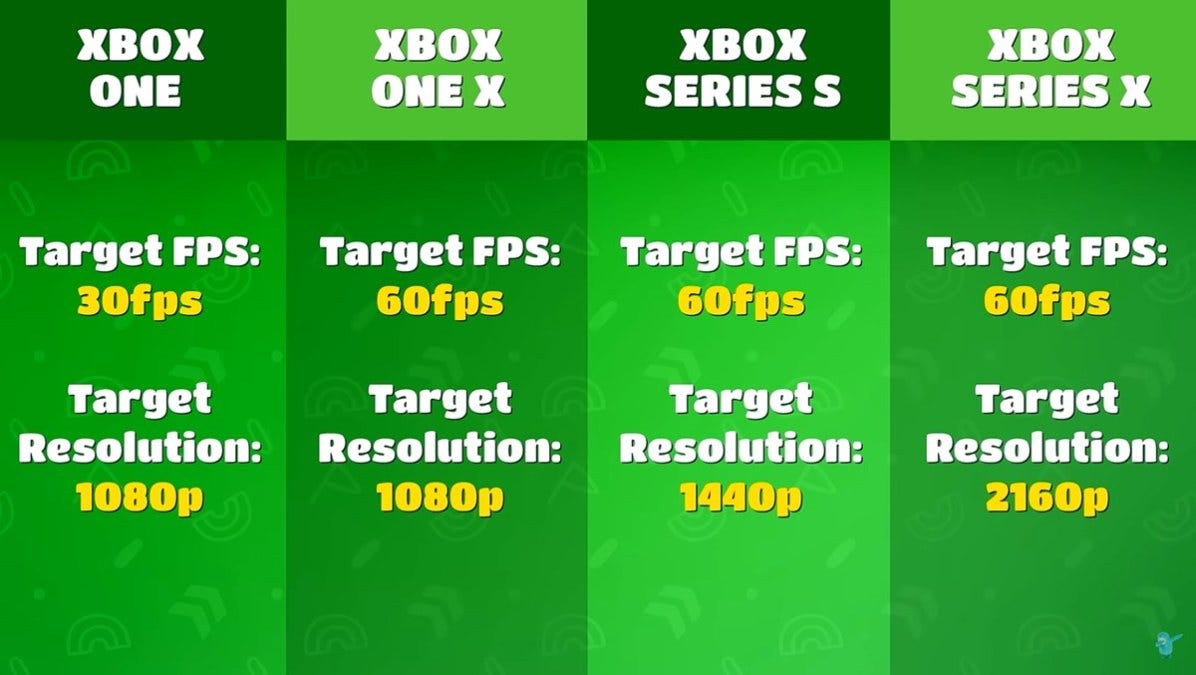 Tabela de configurações de resolucao e fps para Fall Guyx nos Xbox.