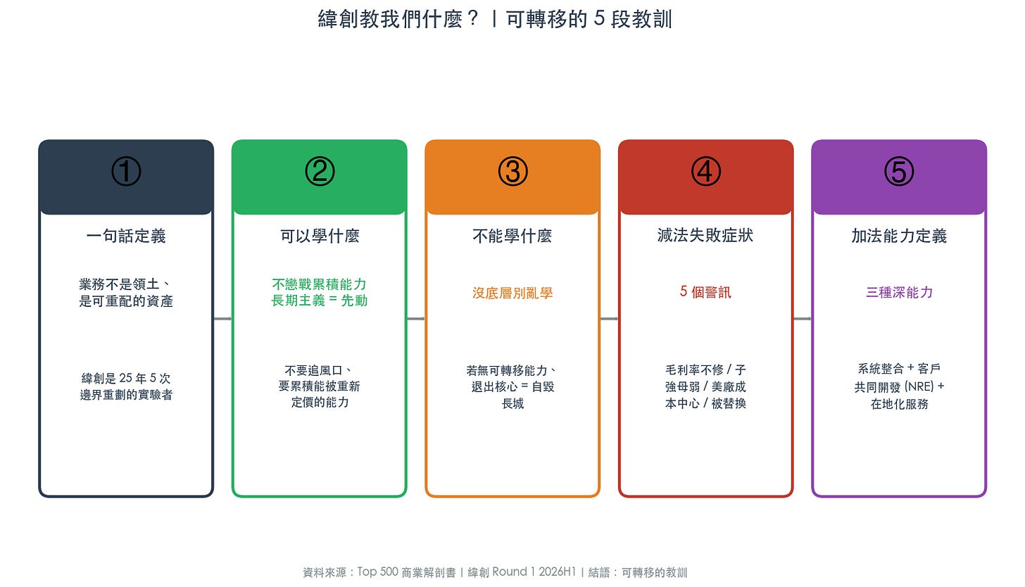 圖:緯創教我們什麼|可轉移的 5 段教訓 圖:緯創教我們什麼|可轉移的 5 段教訓