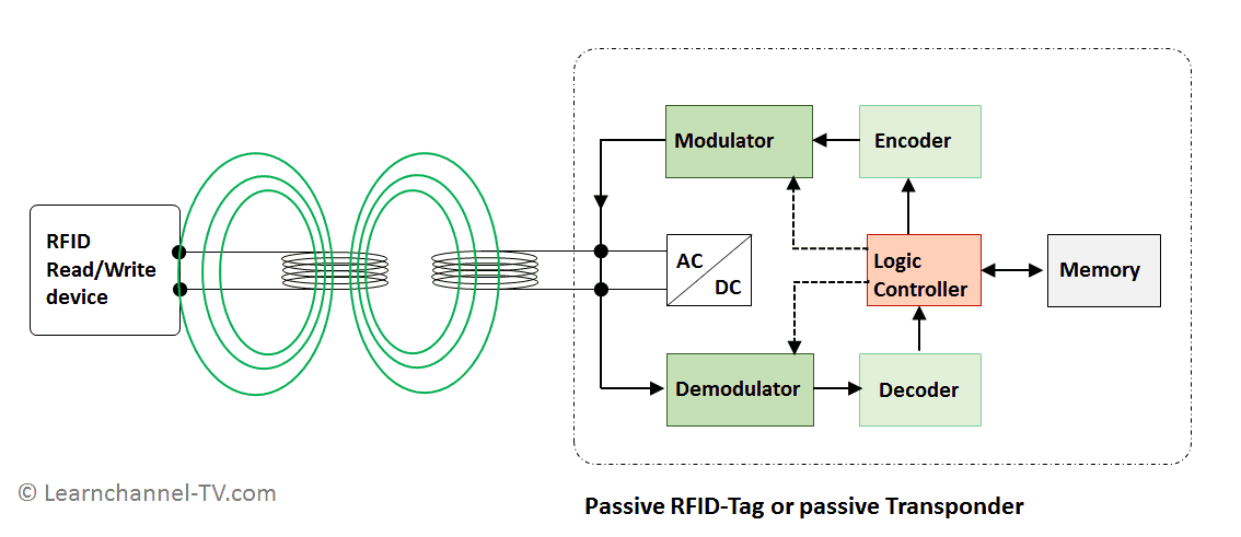 Types of RFID-Transponders – Learnchannel-TV.com