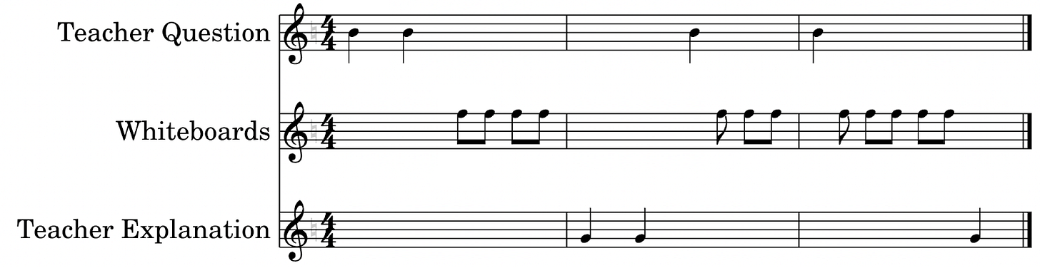 A musical staff labeled with teacher question, whiteboards, and teacher explanation. The different instruments change off every few notes.