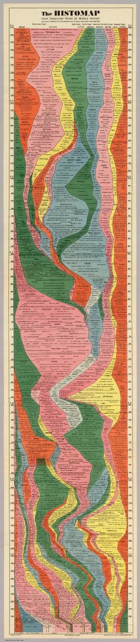 The Histomap: A long, chronological chart illustrating 4,000 years of world history and the relative power/duration of different nations and civilizations.