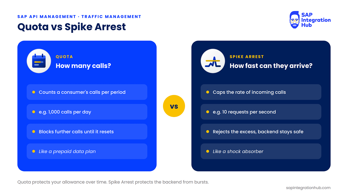 Two-column comparison of the Quota and Spike Arrest policies. Quota caps a consumer's total calls per period, for example 1,000 per day, and blocks further calls until it resets. Spike Arrest caps the rate, for example 10 per second, and rejects the excess to protect the backend.