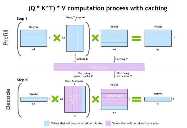 An illustration of KV caching depicted in Prefill and Decode phases. Prefill is a highly parallelized operation where the KV tensors of all input tokens can be computed simultaneously. During decode, new KV tensors and subsequently the output token at each step is computed autoregressively.
