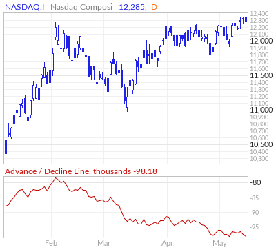 Nasdaq Advance/Decline Line