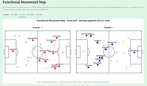 Gallery of movement and centrality charts from Arsenal 2–1 Chelsea, showing median pass-origin positions, main reception regions, receiving influence and flow-connector roles.
