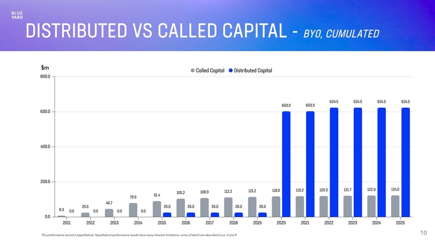 EXCLUSIVE: BlueYard Capital Returns Data Shows a 7x Markup on its First Fund