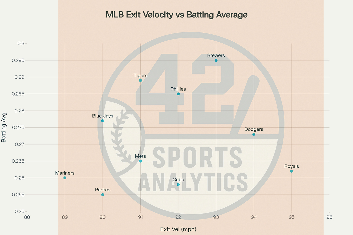 Exit Velocity vs. Batting Average: MLB Teams, Aug 24-30, 2025