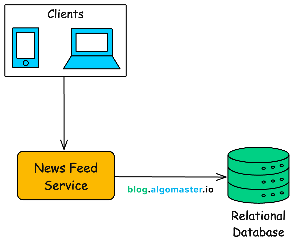 Designing a Scalable News Feed System (Step-by-Step)