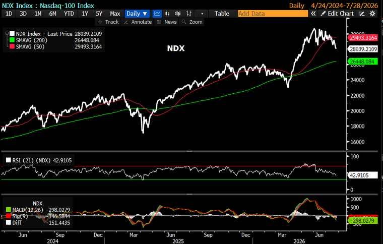 Below the 50 day, above the 200 day, momentum negative and widening. T