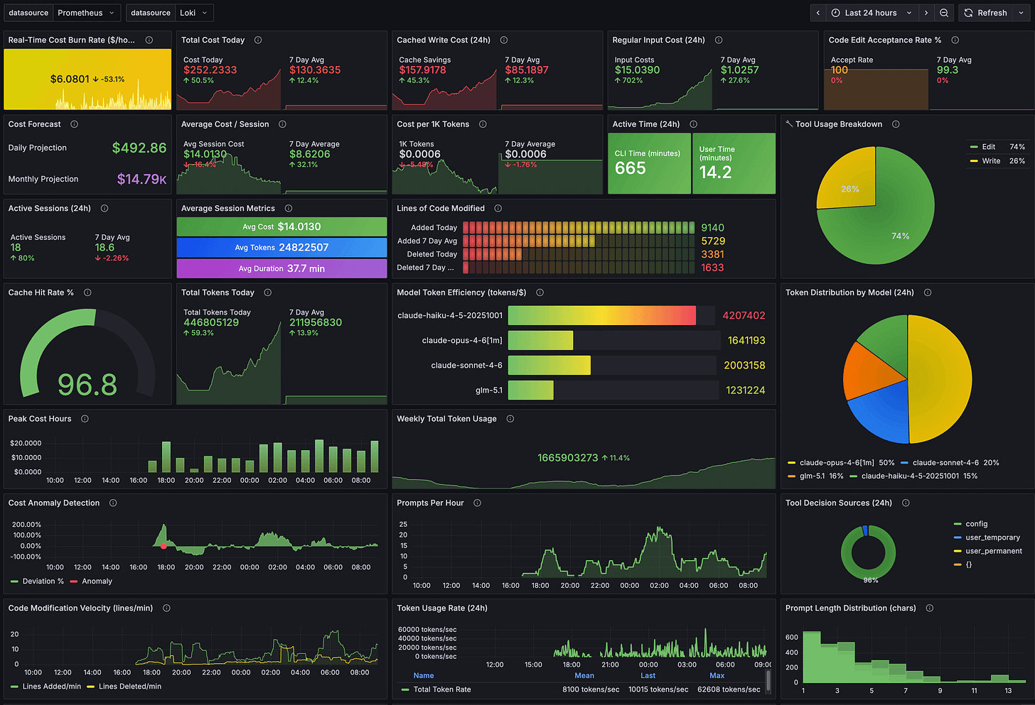 My Claude Code OpenTelemetry usage metrics on Grafana dashboard