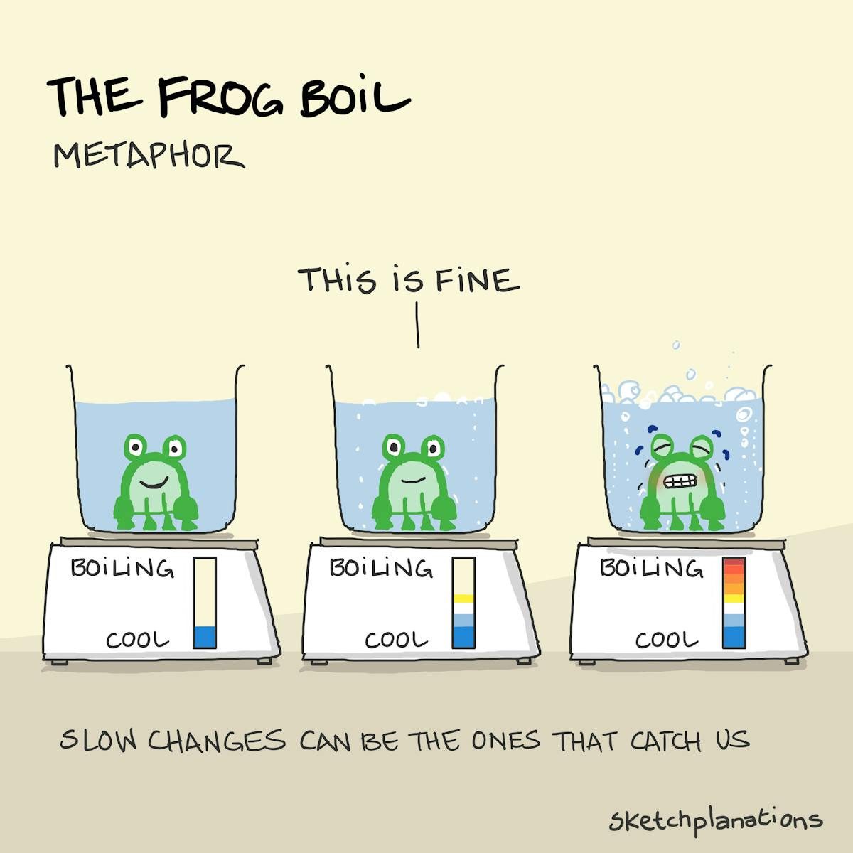 The frog boil metaphor - Sketchplanations The frog boil metaphor - Sketchplanations