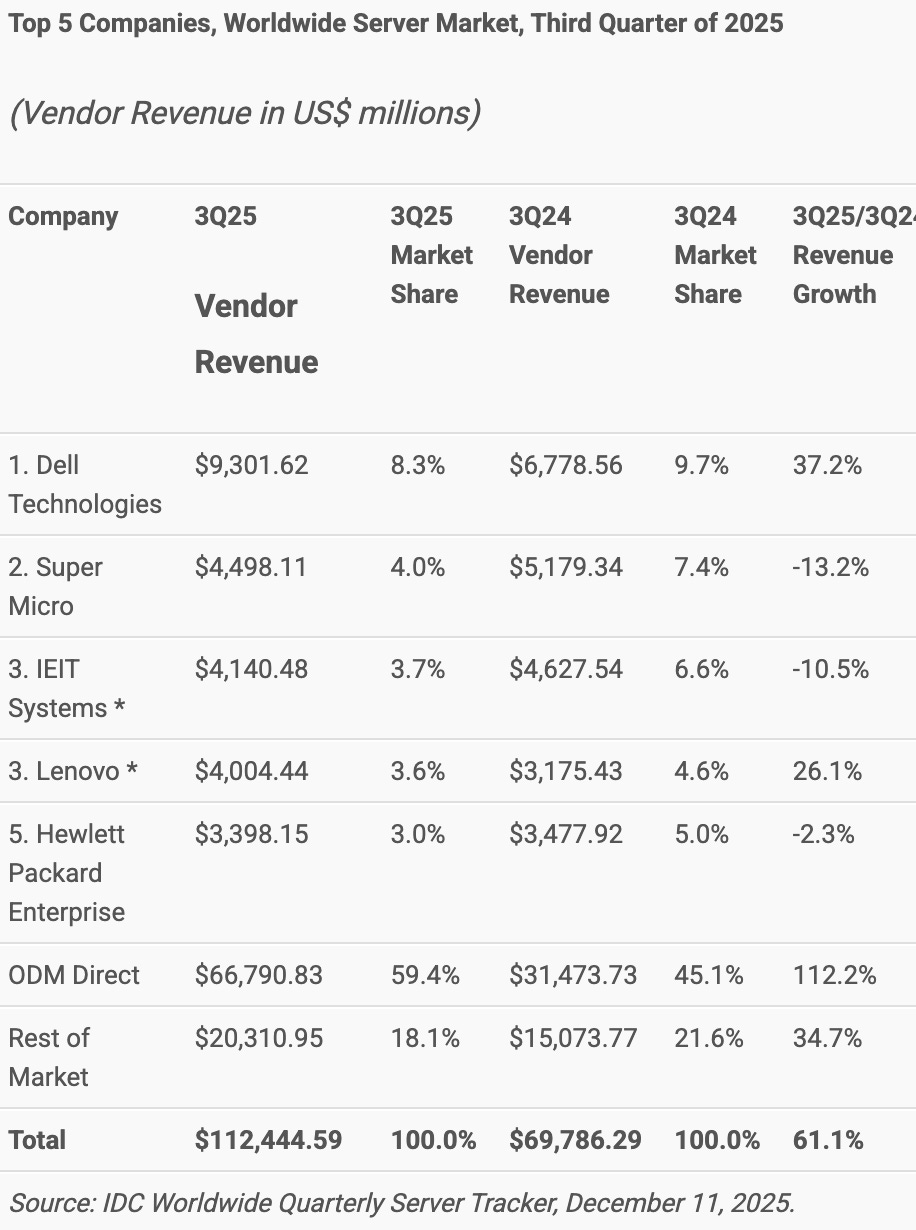 Worldwide server market share by revenue in Q3 2025 showing Dell Technologies leading all OEMs with 8.3% share, ahead of Supermicro, Lenovo, and HPE, highlighting Dell’s dominance in AI and enterprise server infrastructure Worldwide server market share by revenue in Q3 2025 showing Dell Technologies leading all OEMs with 8.3% share, ahead of Supermicro, Lenovo, and HPE, highlighting Dell’s dominance in AI and enterprise server infrastructure
