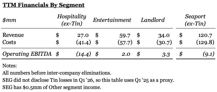 Seaport Entertainment (SEG): Financials by Segment