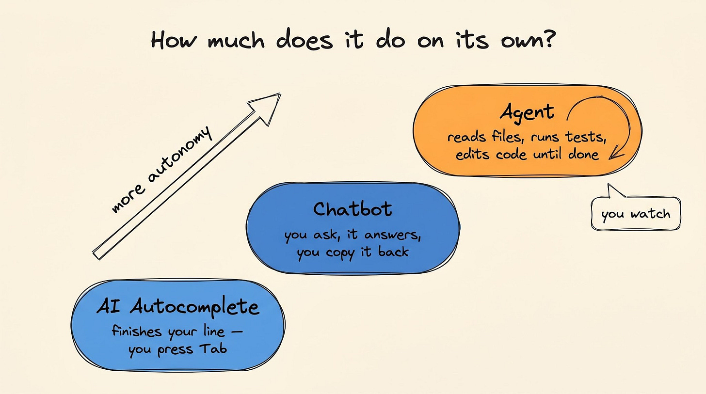 How much does it do on its own: autocomplete, then chatbot, then agent — a rising ladder of autonomy How much does it do on its own: autocomplete, then chatbot, then agent — a rising ladder of autonomy