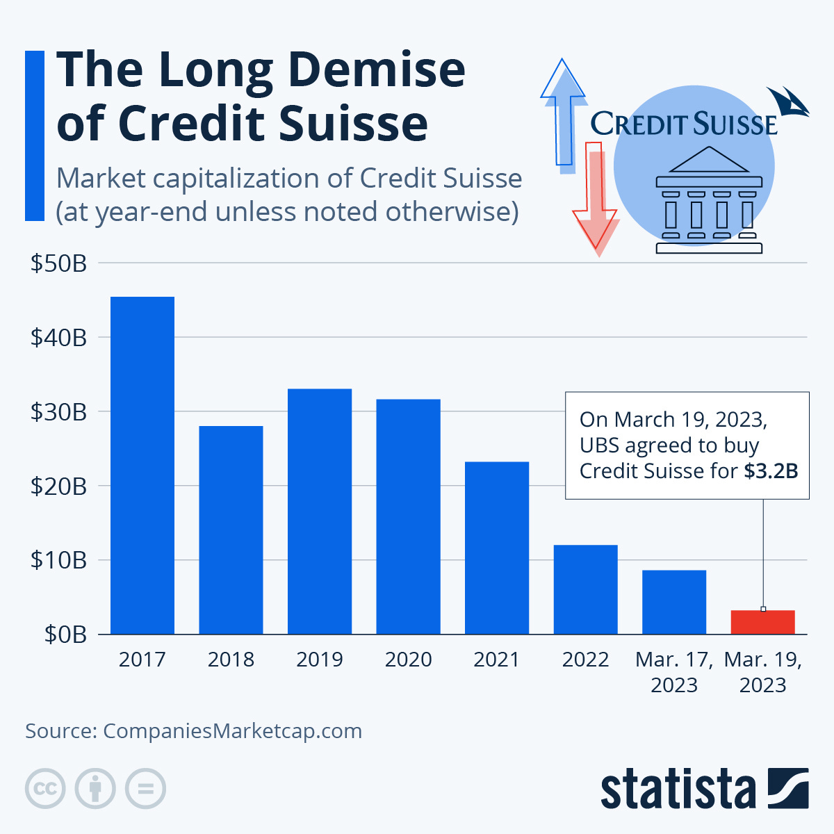 Chart: The Long Demise of Credit Suisse | Statista Chart: The Long Demise of Credit Suisse | Statista