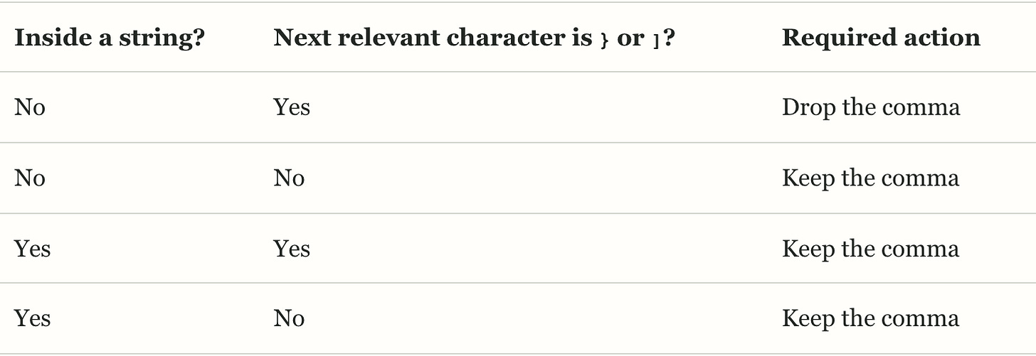 Required action: outside string and next character closes JSON: drop comma. All other combinations: keep comma.