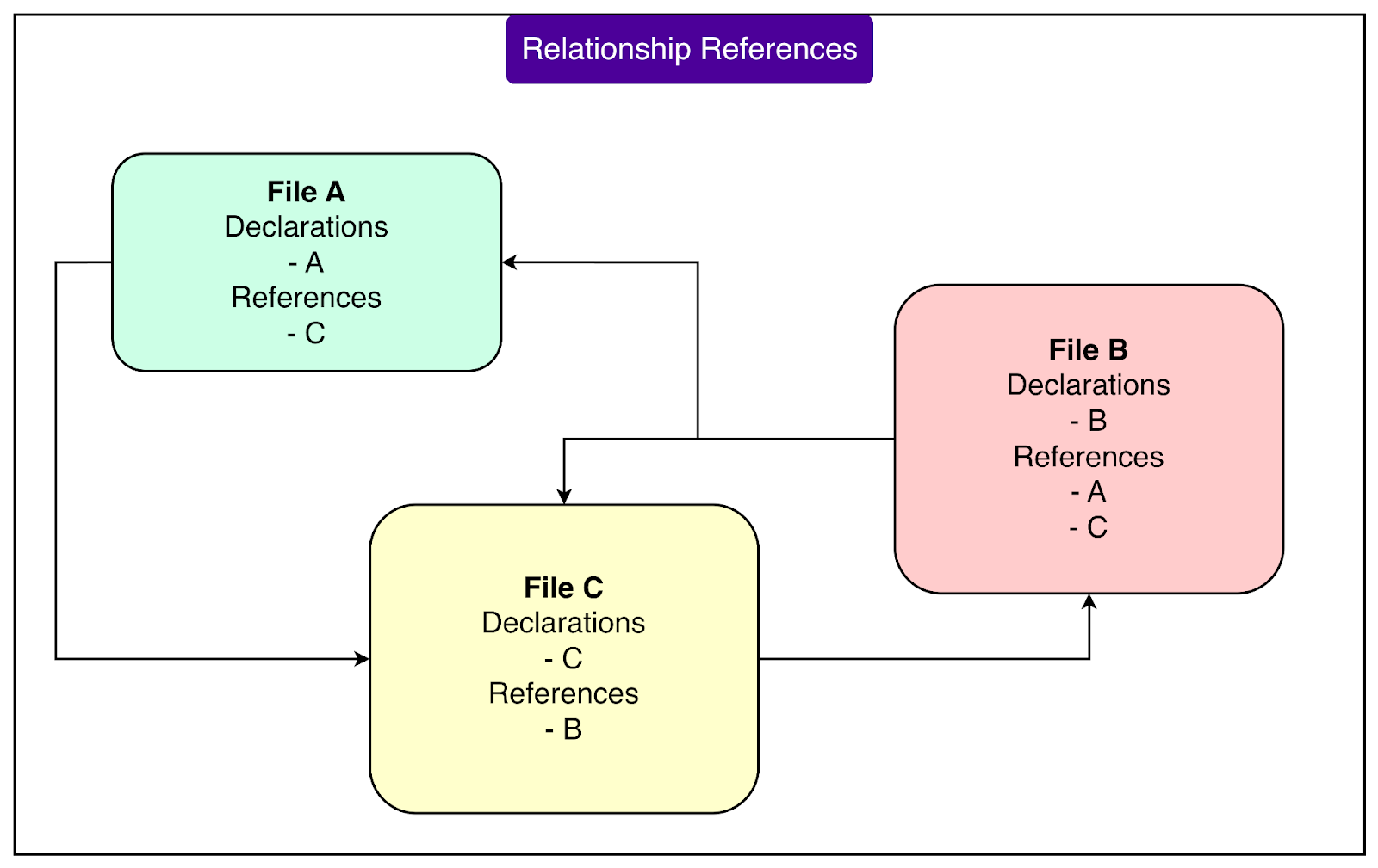 How Tinder Decomposed Its iOS Monolith App Handling 70M Users