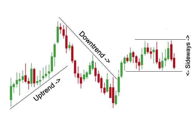 Trend Lines and Price Channels | RKCommodity