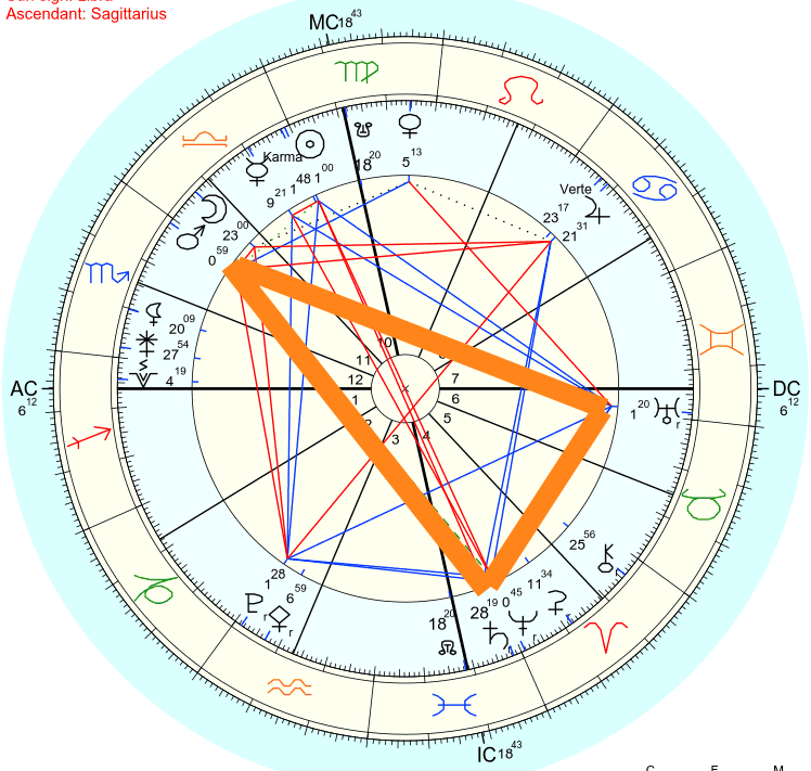Free Astrology Chart 100%