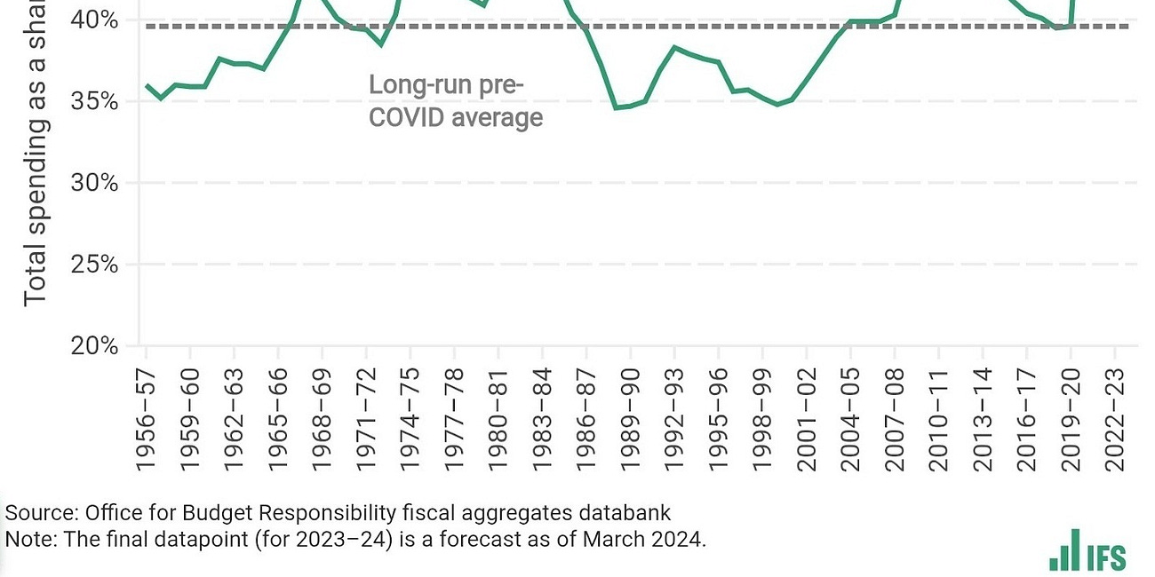 Spending Review: The Myth of Small State Britain