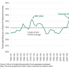 Spending Review: The Myth of Small State Britain