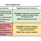 Expertise Before Augmentation