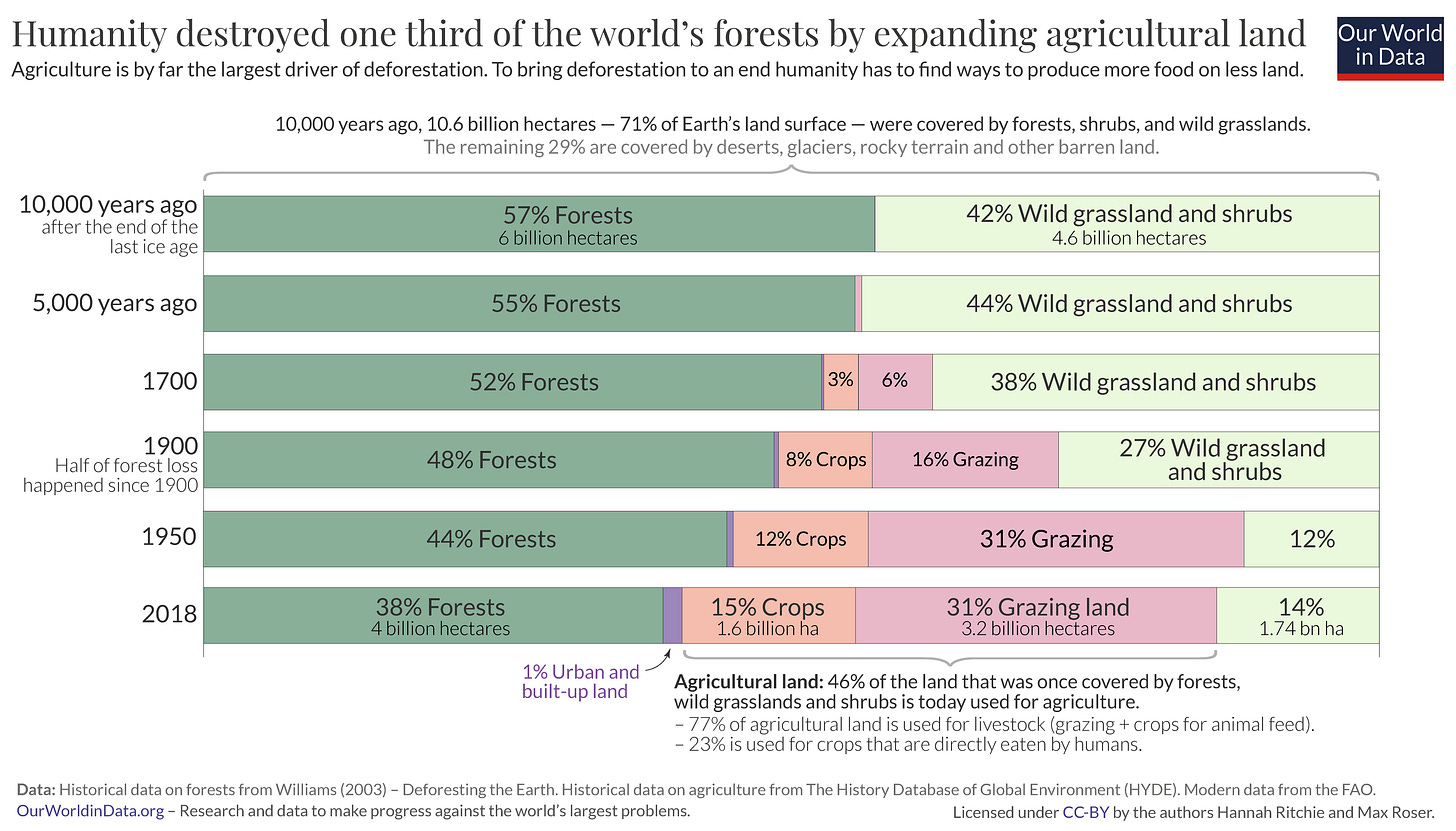 A chart showing the amount of Earth's land-mass devoted to agriculture over time. A chart showing the amount of Earth's land-mass devoted to agriculture over time.