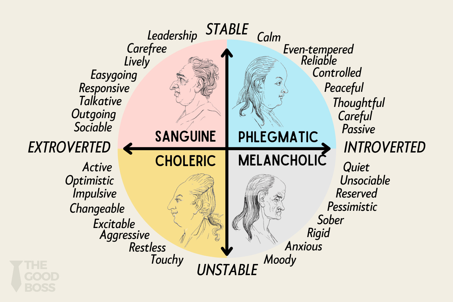 The Four Temperaments Understanding Yourself Your Team And Your Boss