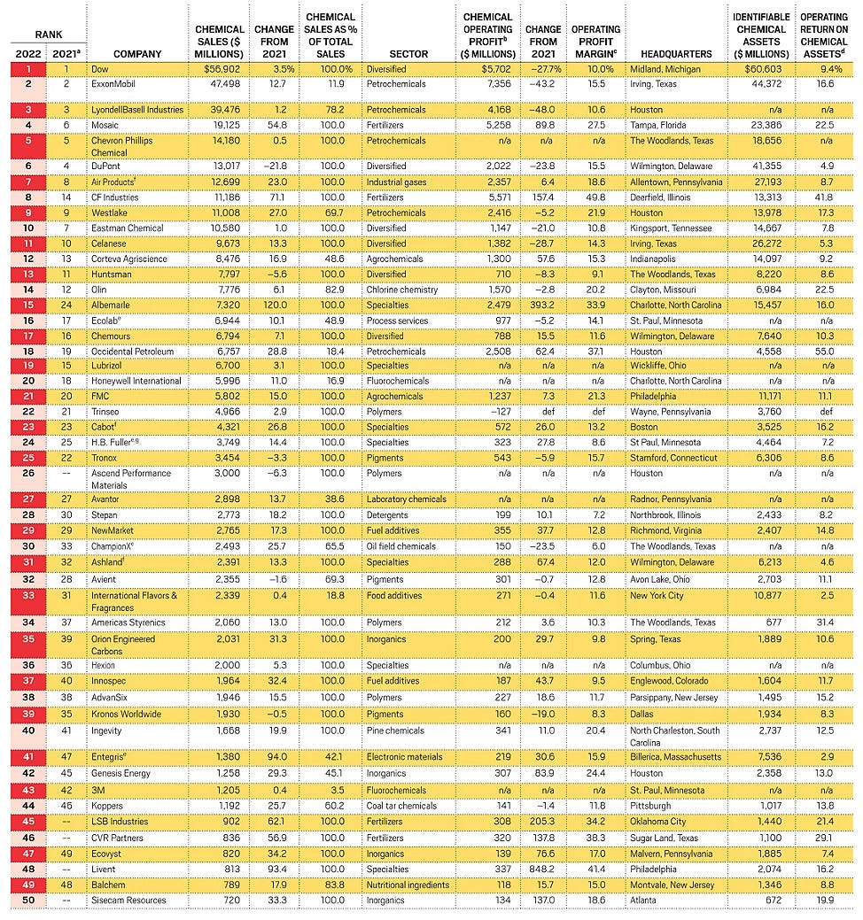 The main table of the Top 50 US chemical producers. The main table of the Top 50 US chemical producers.