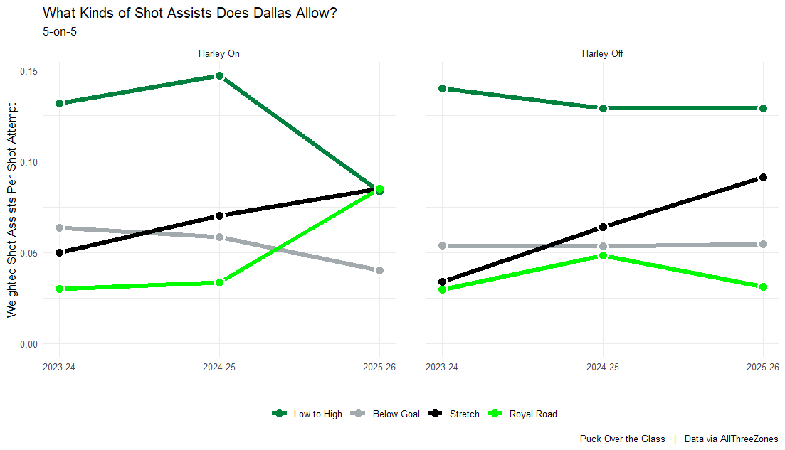 What kinds of shot assists does Dallas allow?