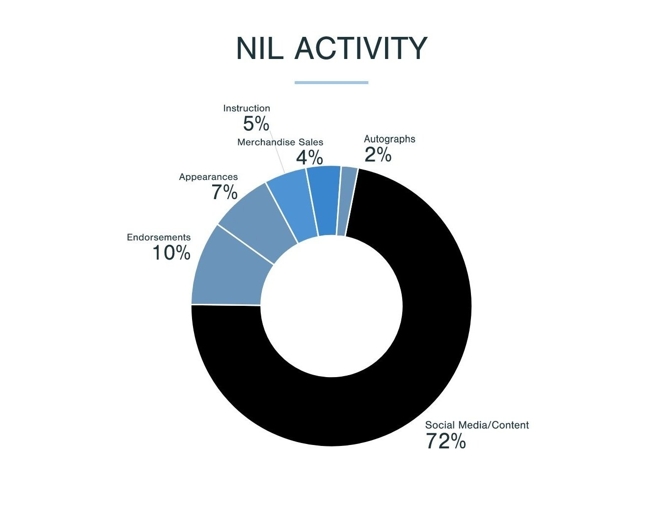 NIL data about NIL activity