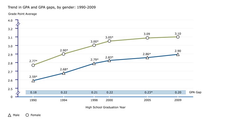NAEP 2009 High School Transcript Study: Gender, Grade Point Average