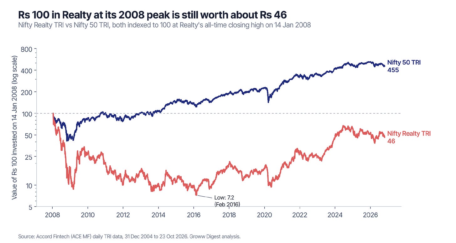 Realty has not returned to its January 2008 peak in more than 18 years. Realty has not returned to its January 2008 peak in more than 18 years.