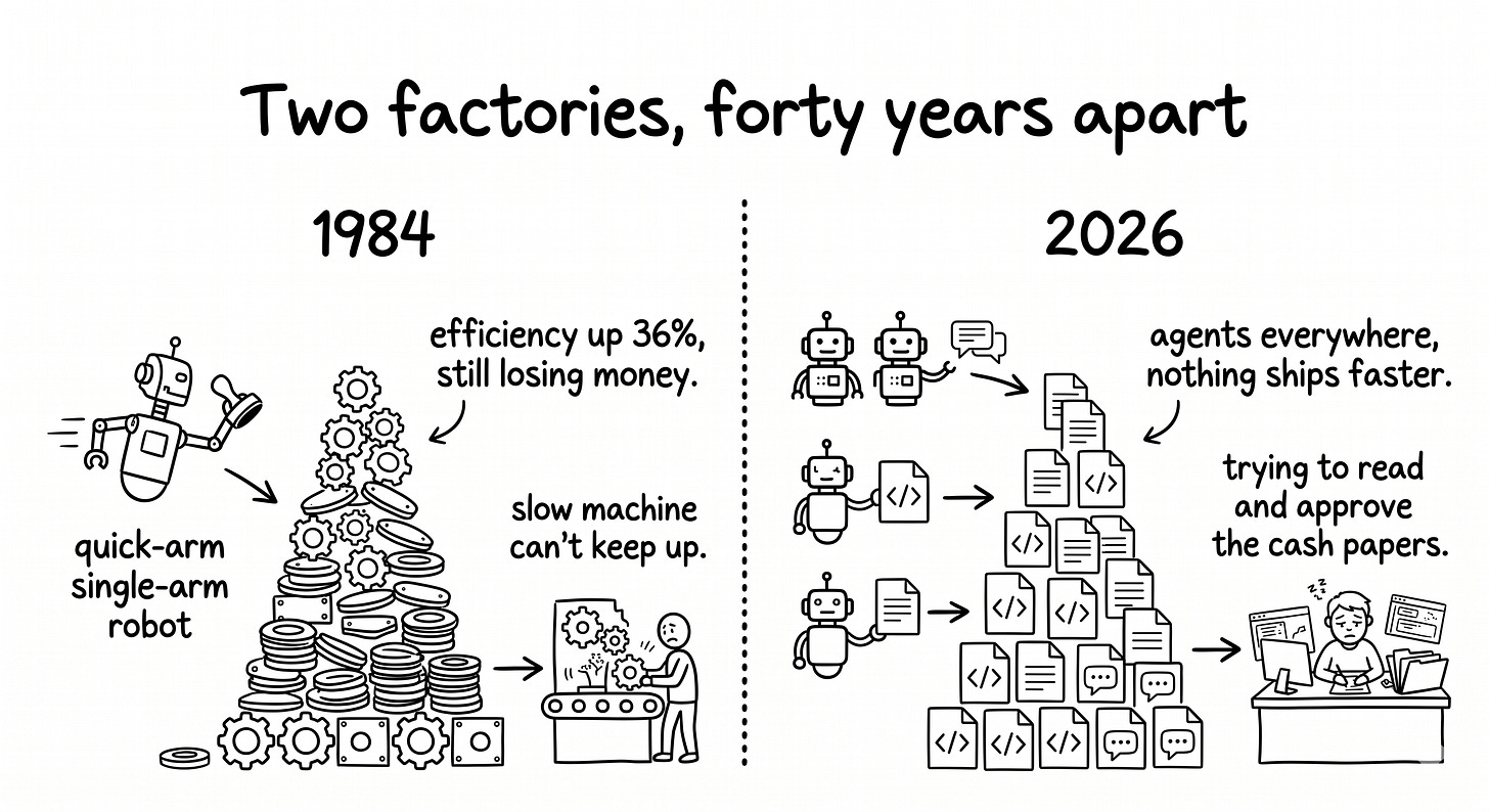 hand-drawn side-by-side comparison. Left, labeled 1984: a fast robot arm stamps out metal parts that stack into a tall pile in front of a slower downstream machine, with a note reading “efficiency up 36%, still losing money.” Right, labeled 2026: a row of AI agents generates documents, code, and chat bubbles that stack into an identical pile in front of one tired human reviewer at a desk, with a note reading “agents everywhere, nothing ships faster.” A dotted line splits the two scenes; both piles are drawn the same height.