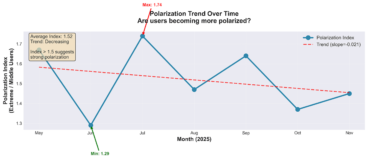 Polarization Trend