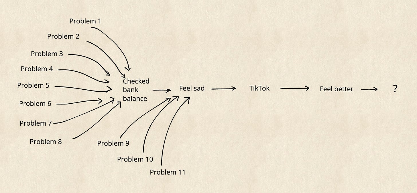Multiple unresolved problems feeding into financial worry and sadness, followed by TikTok and temporary relief.