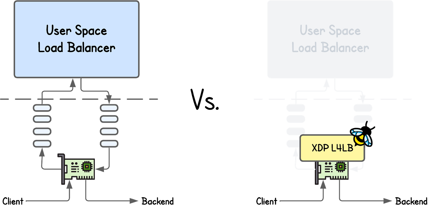 eBPF/XDP NAT Load Balancer eBPF/XDP NAT Load Balancer