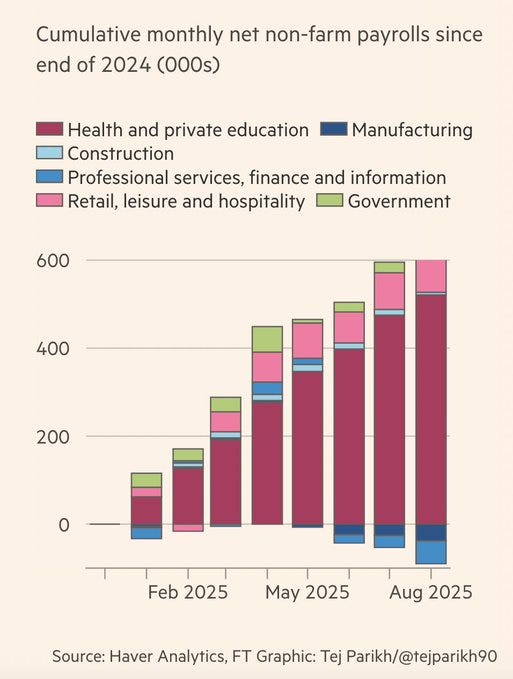A bar chart showing cumulative monthly net non-farm payrolls since the end of 2024, measured in thousands. Bars are segmented by industry, with colors representing health and private education (maroon), manufacturing (blue), construction (light blue), professional services and finance (purple), retail, leisure, and hospitality (pink), and government (green). The x-axis lists months from February 2025 to August 2025, and the y-axis ranges from 0 to 600. A watermark reads "Source: Haver Analytics, FT Graphic: Tei Parkh/teiparkh90."