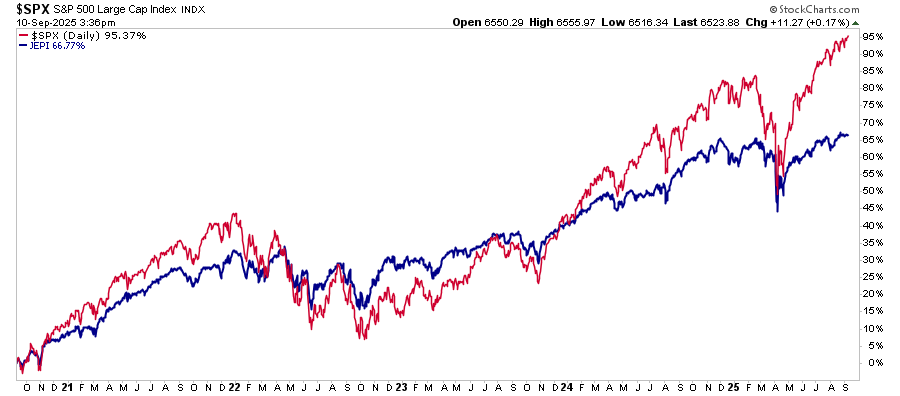 S&P 500 market index vs JEPI covered call ETF long-term performance comparison.