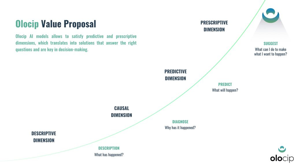 The value of artificial intelligence applied by Olocip in performance  analysis – Olocip