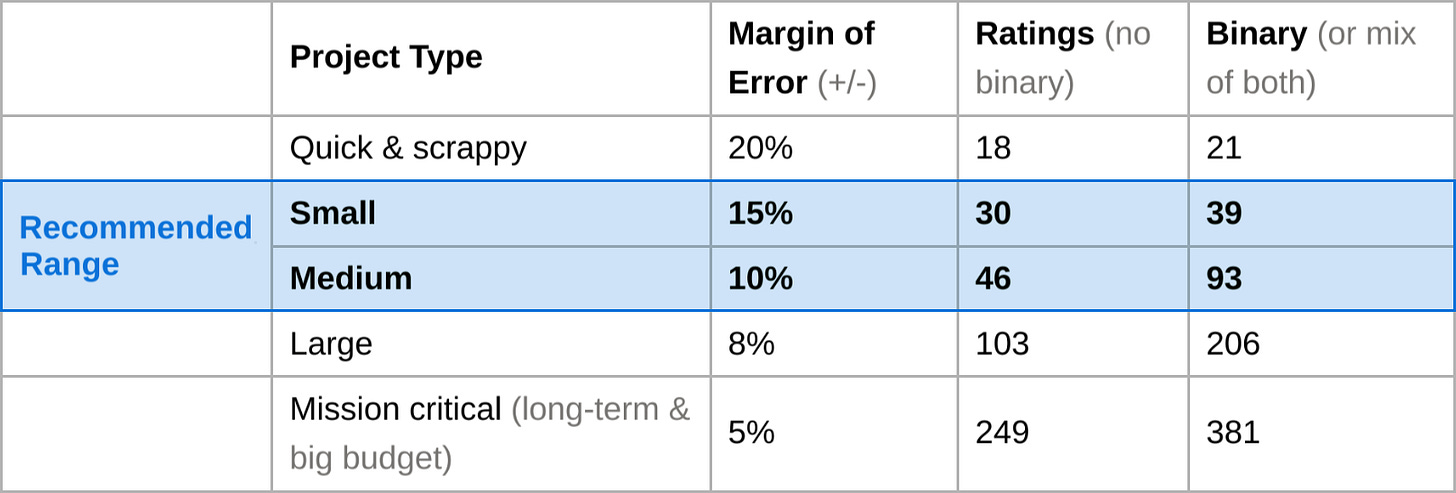 A table showing the recommended range for a 10 to 15 percent margin of error is 30 to 46 participants for "Ratings" surveys (questions that are not binary) and 39 to 93 participants for "Binary" surveys.  