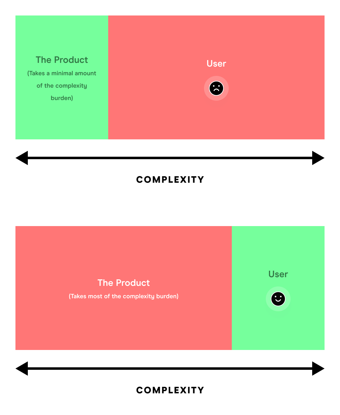 Tesler’s law illustration comparing examples where the burden is shifted to the user vs. the product.