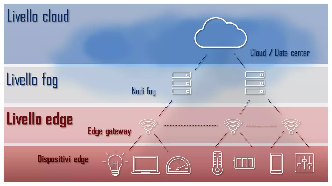 Edge computing: elaborazione dati in prossimità dell'origine - IONOS