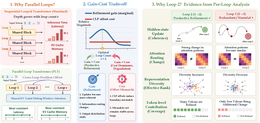 Overview of PLT loop-count selection. Left: standard sequential looping increases latency and KV-cache memory with the loop count, whereas PLT uses a cross-loop position offset and shared-KV G-SWA to keep both costs nearly constant.