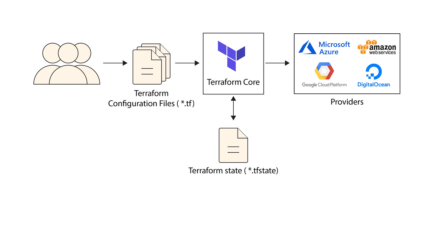 Terraform: Declarative vs. Imperative Approaches in Infrastructure as Code | by Rakesh K H | Medium Terraform: Declarative vs. Imperative Approaches in Infrastructure as Code | by Rakesh K H | Medium