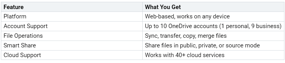 Table outlining OneDrive features for personal and business use, including platform compatibility, account support for up to 10 accounts, file operations like sync and transfer, smart sharing options, and cloud support for over 40 services. Table outlining OneDrive features for personal and business use, including platform compatibility, account support for up to 10 accounts, file operations like sync and transfer, smart sharing options, and cloud support for over 40 services.