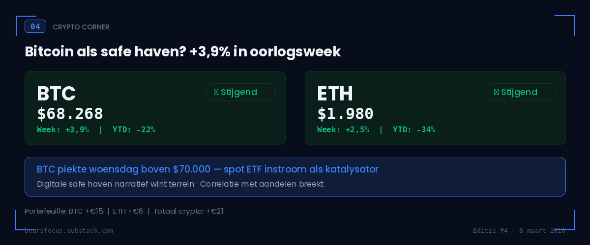 BeursFocus crypto corner Bitcoin $68.268 plus 3,9 procent safe haven narratief maart 2026 BeursFocus crypto corner Bitcoin $68.268 plus 3,9 procent safe haven narratief maart 2026