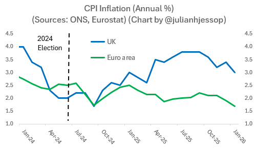 The provided text describes a line chart comparing the annual CPI inflation rates for the UK and Euro area, with data points for the months of January, April, July, and October for the years 2024 and 2025.

AI-generated content may be incorrect.