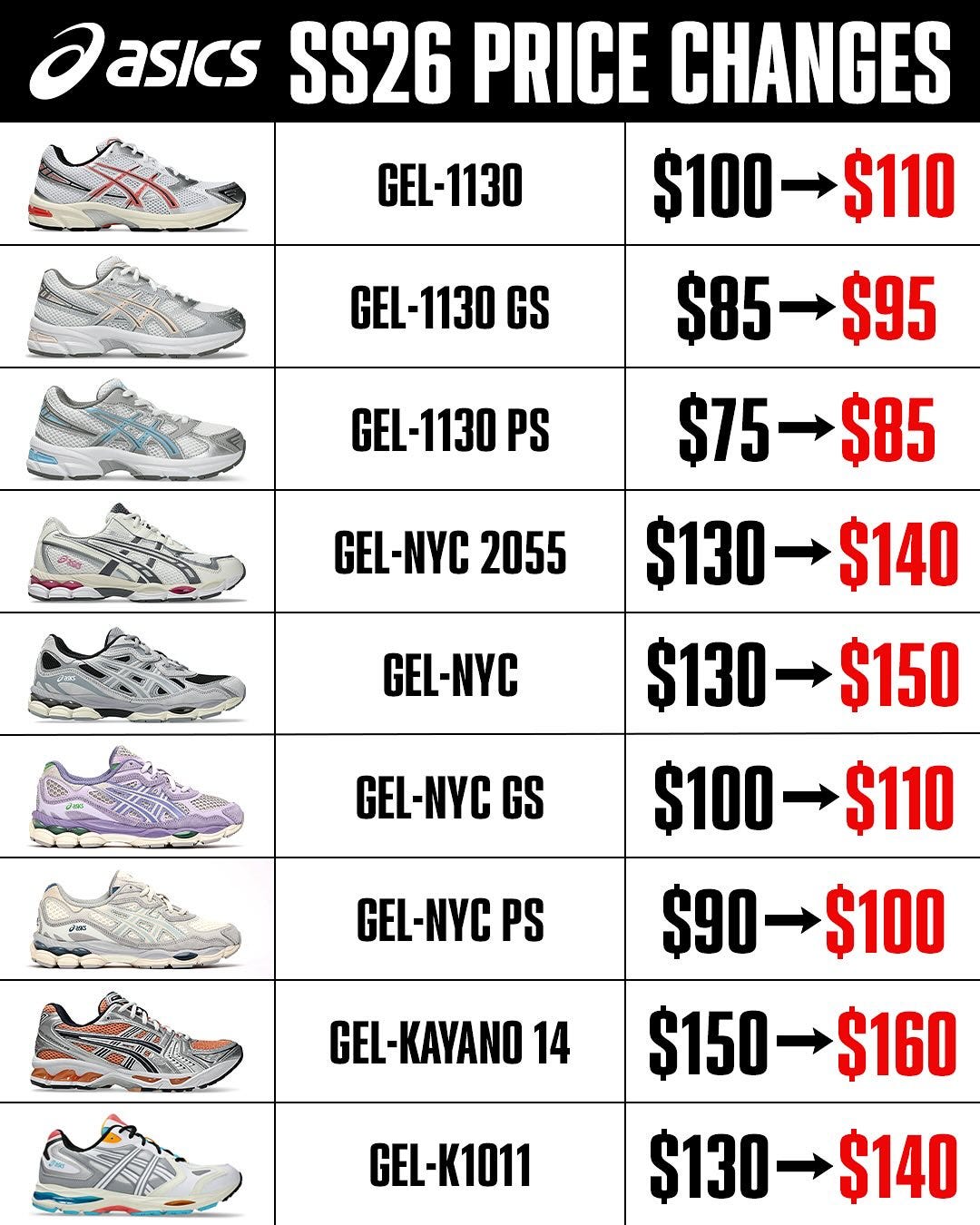 May be a graphic of sneakers and text that says 'GEL-1130 GEL-1130 GS GS GEL-1130 PS asics SS26 PRICE CHANGES $100→$110 $100 >$110 $85 $85-$95 $95 $75-$85 $85 $130 $140 $130- $130$150 $150 $100 $110 GEL-NYC NYC 2055 GEL-NYC GEL-NYC GS GEL-NYC PS $90- 0→$100 GEL-KAYANO 14 $150-$ $160 GEL-K1011 $130→ $140'