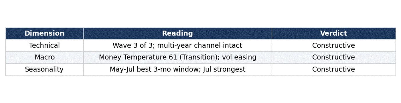 Alignment check: Technical / Macro / Seasonality. Alignment check: Technical / Macro / Seasonality.